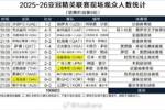 2025-26亚冠精英联赛现场观众人数统计（联赛阶段第8轮）